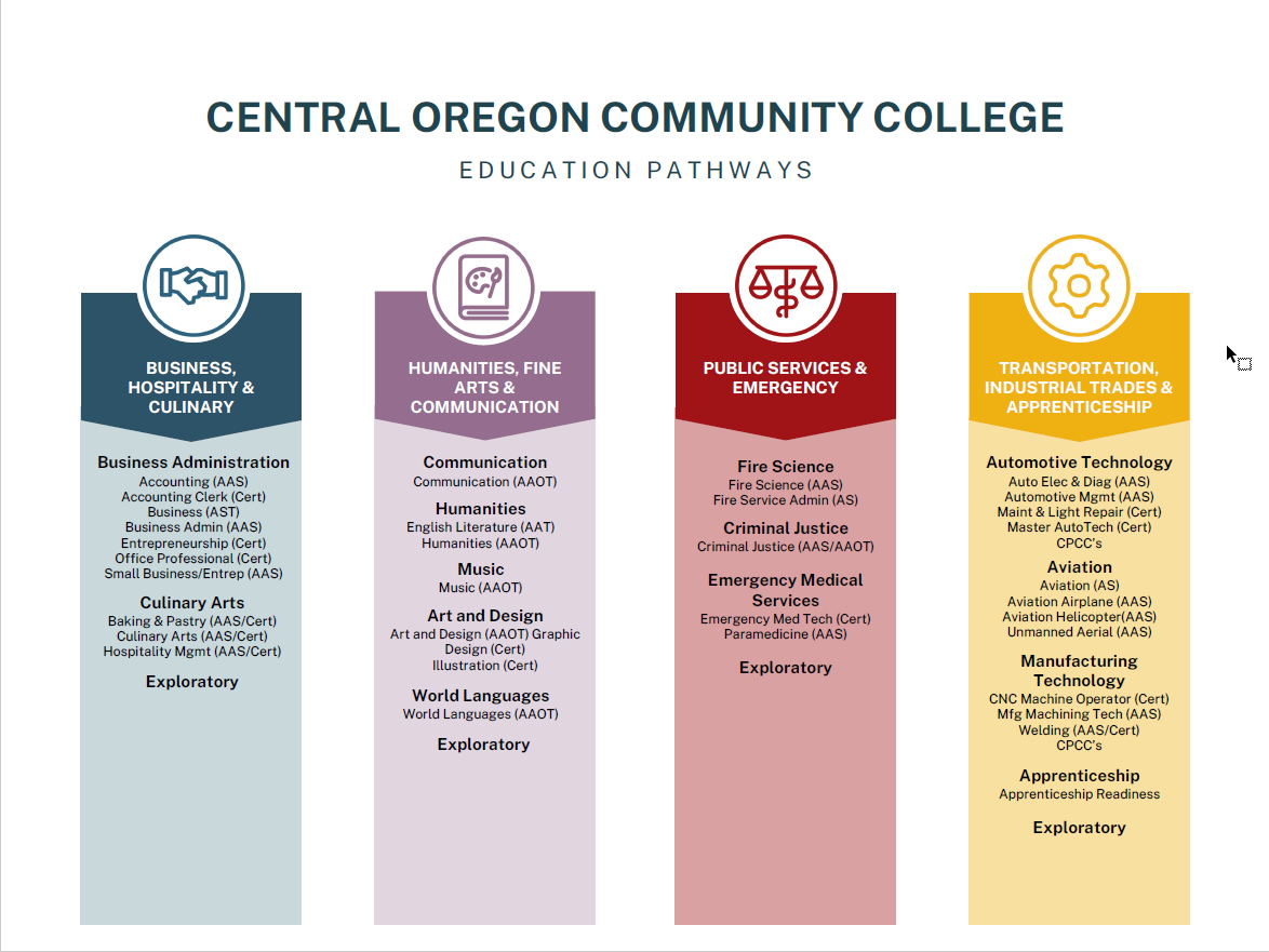 COCC education pathways