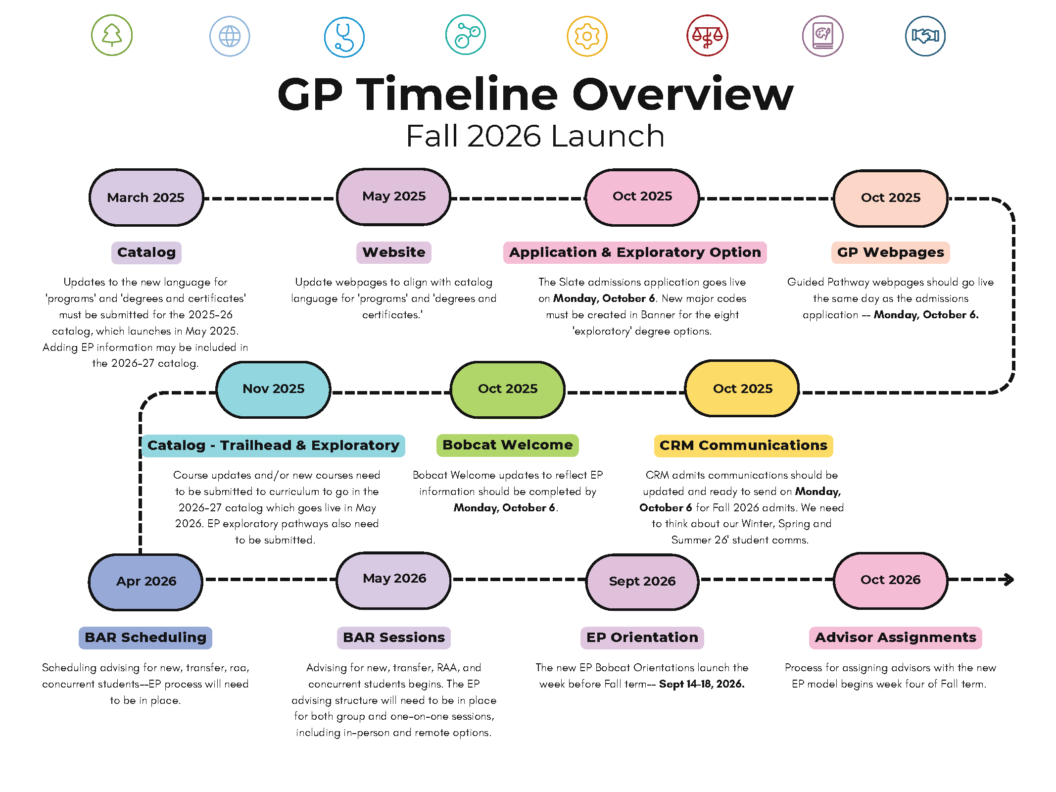 Guided Pathways Timeline