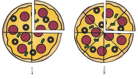 Equivilant Pizzas