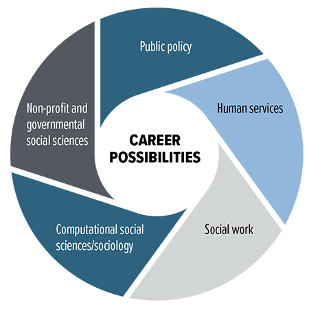 Careers Infographic: Public policy, Human services, Social work, COmputational social sciences/sociology, Non-profit and governmental social sciences